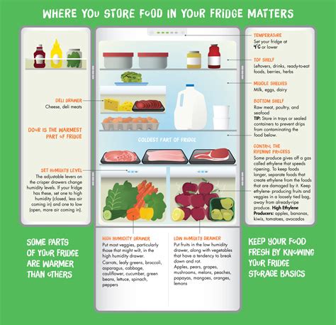 Fridge Guide Love Food Hate Waste Canada