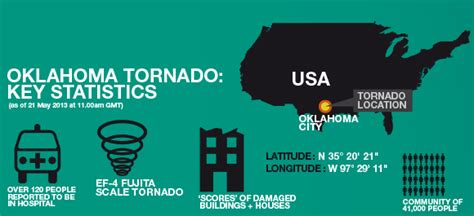 Disaster Response Team En Route To Tornado Hit Oklahoma