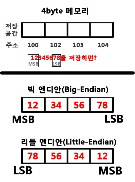 This table illustrates an example of decimal value of 149 and the location of lsb. 컴퓨터 메모리에서 데이터 저장순서? - 빅엔디안과 리틀엔디안 : 네이버 블로그