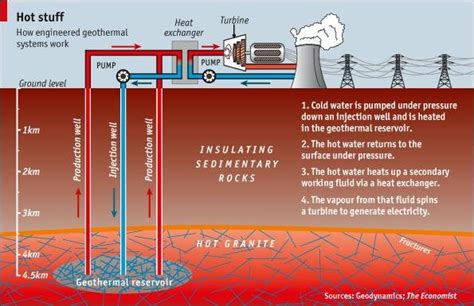 Geothermal Energy Process Download Scientific Diagram