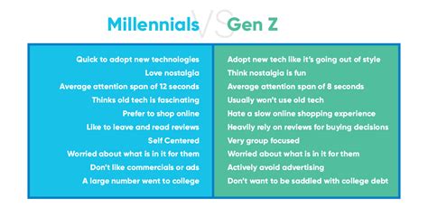 The Evolution Of Generations Millennials Vs Gen Z