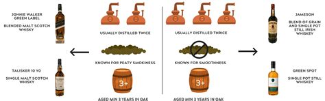 Easy Guide Irish Whiskey Vs Scotch Vs Bourbon 2024 Atonce