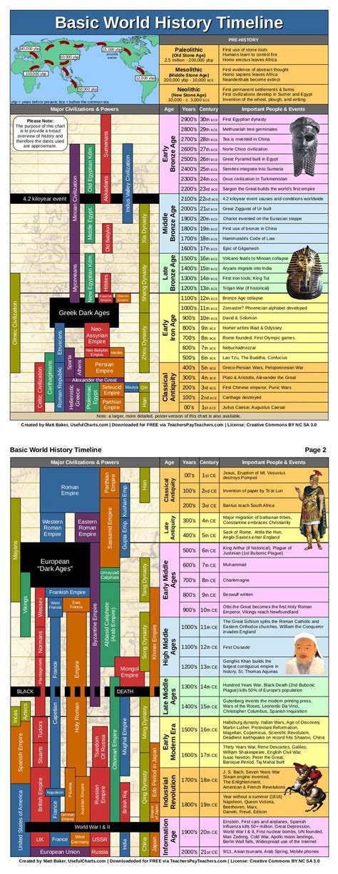 World History Timeline Pdf 2 Pages World History World And History
