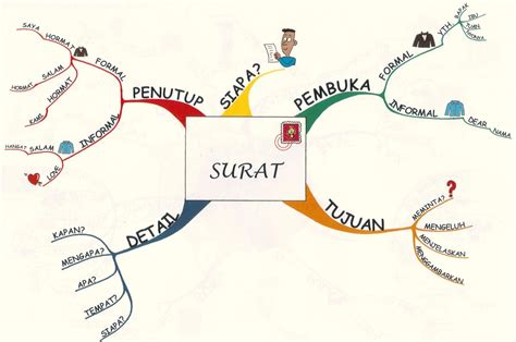 Contoh Peta Minda Kreatif Dan Simple Contoh Mind Mapping The Best