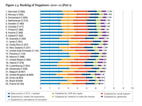 The Happiest Countries In The World