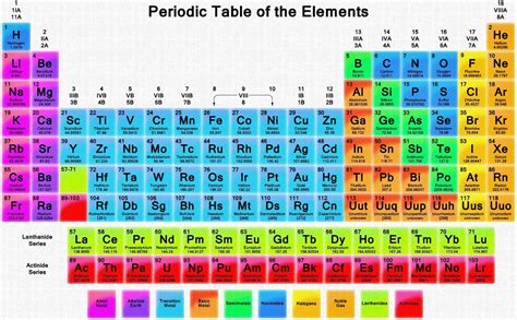 Tabela Periódica Ganha Quatro Novos Elementos Químicos Bio Nota 10