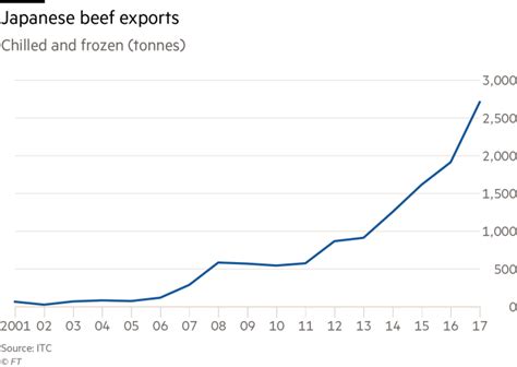 Wagyu Beef Finds Fresh Pastures And Rising Prices