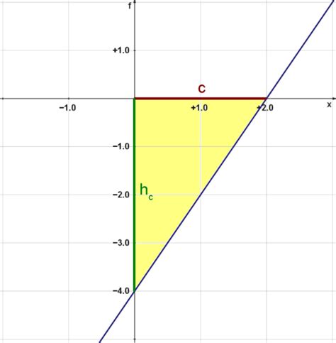Die gerade als graph einer linearen funktion. Lösung: Aufgabe i.23