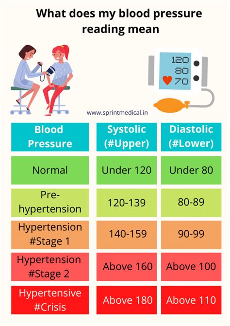 What Does My Blood Pressure Reading Mean Sprint Medical Medium