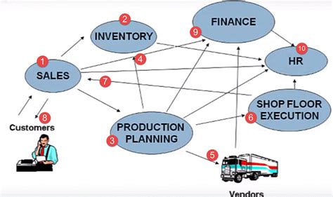 What Is Sap Definition Of Sap Erp Software Sap School