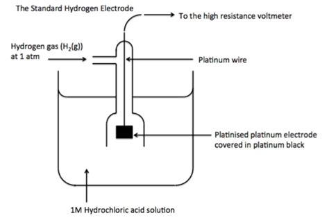 Electrode Potential And Emf Of A Galvanic Cell Chemistry Class 12