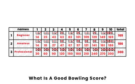 What Is A Good Bowling Score