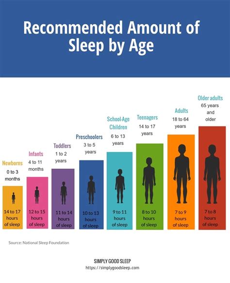 Recommended Amount Of Sleep By Age Infographic Simply Good Sleep Good Sleep Healthy Sleep
