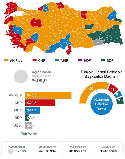 Ankara Seçim Sonuçları 31 Mart 2019 Ankara İttifaka Göre Yerel Seçim