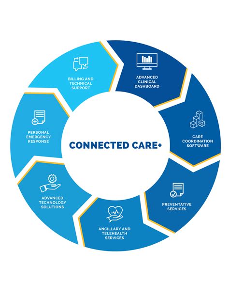 Connected Care Electronic Caregiver