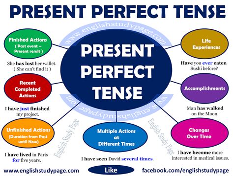 Present Perfect Tense Penjelasannya Dengan Formula Citraenglish