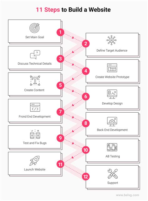 Process Of Web Development Steps And Goals Belvg Blog