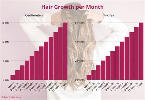 How Fast Does Hair Grow Hair Growth Per Month