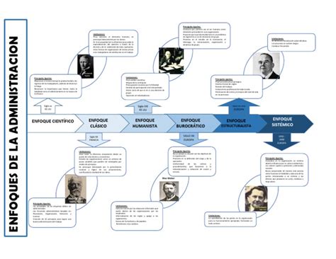 Linea De Tiempo Enfoques De La Administración Racionalidad