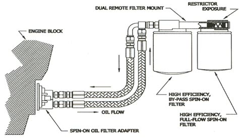 Universal Dual Remote Bypass Oil Filtration System