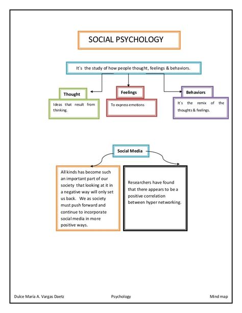 Social Psychology Mind Map