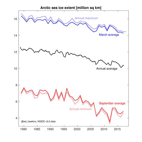 Arctic Sea Ice Hits Second Lowest Winter Peak On Record Climate Change
