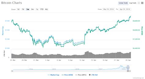Bitcoin price today, bitcoin live chart. Bitcoin Price | UK Regulators Acceptance Could Lead to a ...