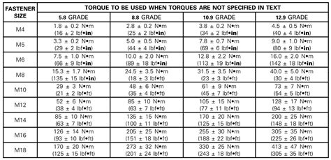 Metric Bolt Torque Guide