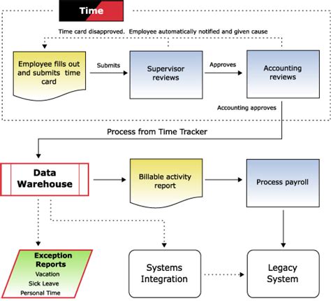 Payroll Process Streamlined With Lotus Notes Tracker Suite