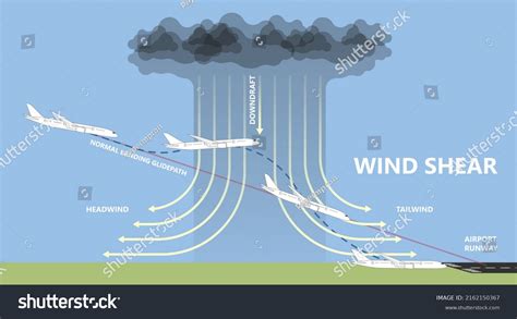 Plane Air Wind Shear Wing Stall Stock Vector Royalty Free 2162150367