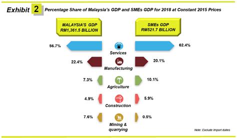 Malaysia) is the central coordinating agency (cca) under the ministry of entrepreneur development and cooperatives (medac) that coordinates the implementation of development programmes for small and medium enterprises (smes) across all related ministries. List Of Sme Company In Malaysia 2020