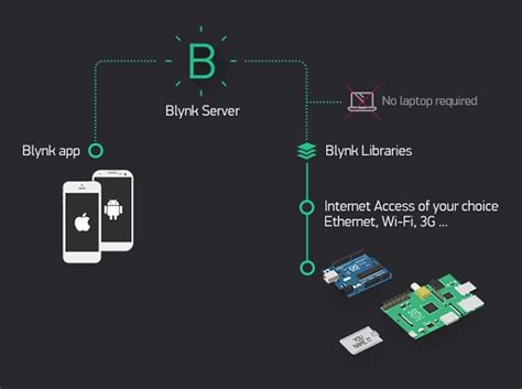 Mengenal Aplikasi Blynk Untuk Iot Dan Contoh Project