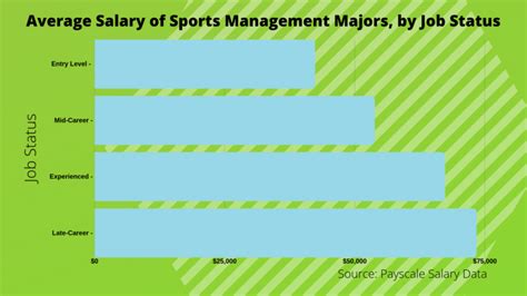 Filter by location to see sports management salaries in your area. What Can I Do with a Bachelor's in Sports Management ...