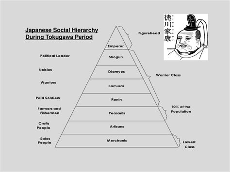 Ppt Japanese Social Hierarchy During Tokugawa Period Powerpoint
