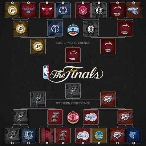 Every nba story that matters. FINAL - 2014 NBA Playoffs Bracket (Tree) with Updated ...