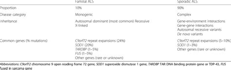 Genetic Characteristics Of Familial And Sporadic Als Download Table
