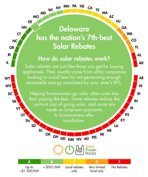 Solar Energy Rebates Delaware
