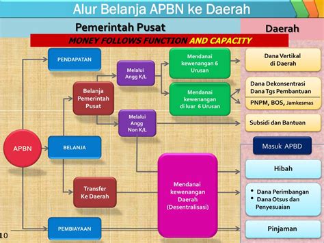 Memelihara ketentraman dan ketertiban masyarakat. PPT - Hubungan Keuangan Pusat dan Daerah PowerPoint ...