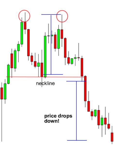 How To Trade Double Tops And Double Bottoms Using Supply And Demand