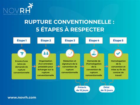 La Rupture Conventionnelle Individuelle