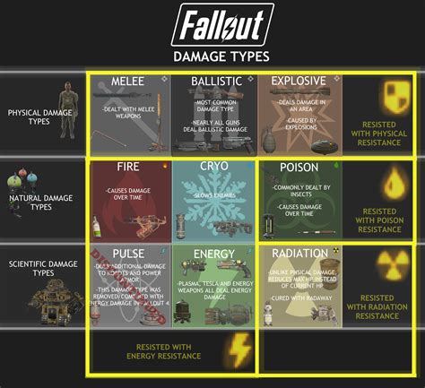 Damage Types In Fallout Rfo4
