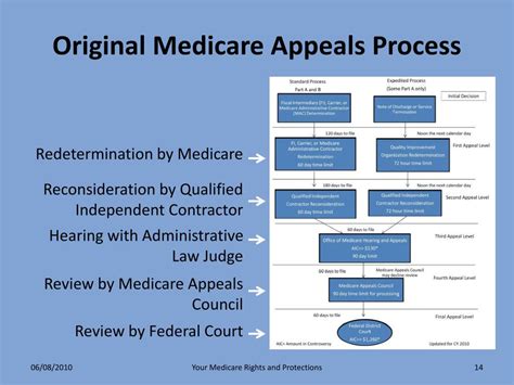 Ppt Your Medicare Rights And Protections Powerpoint Presentation