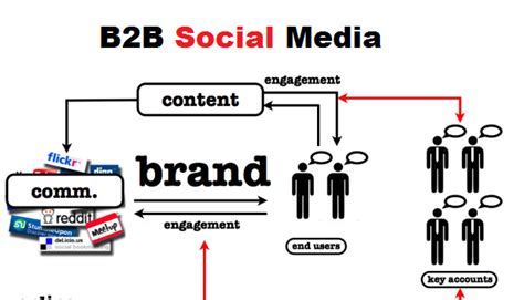 Content Marketing And Social Media Nexus Benefiting Brands