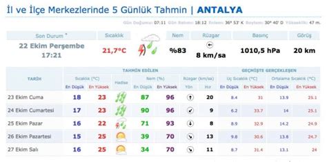 Hava durumu tahminleri sadece haftalık hava durumu ve saat saat hava durumu olarak verilmektedir. Antalya okullar tatil mi valilik açıklama - Internet Haber