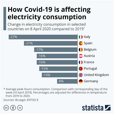 Chart How Covid 19 Is Affecting Electricity Consumption Statista
