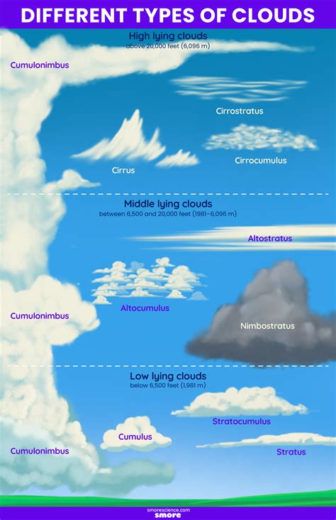 Different Types Of Clouds Poster Smore Science Magazine