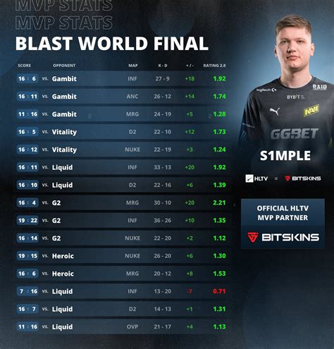 With This Mvp S1mple Breaks The Record For Most Mvps In A Year And