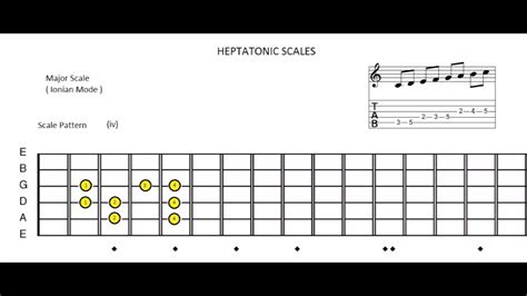 Major Scale Ionian Mode Youtube