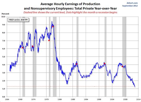 Average Hourly Earnings Trends