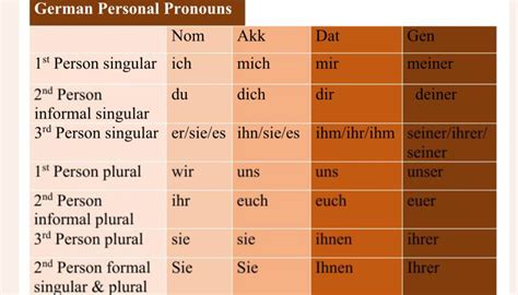 The German Personal Pronouns Deutsch Haven
